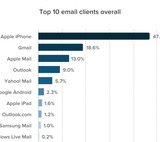 Email Client Market Share in May 2021: The Recovery of Mobile and More