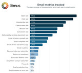 20 Email Metrics & KPIs to Measure Success and Drive Action