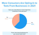 What is SMS marketing? Top SMS marketing tools & SMB tips